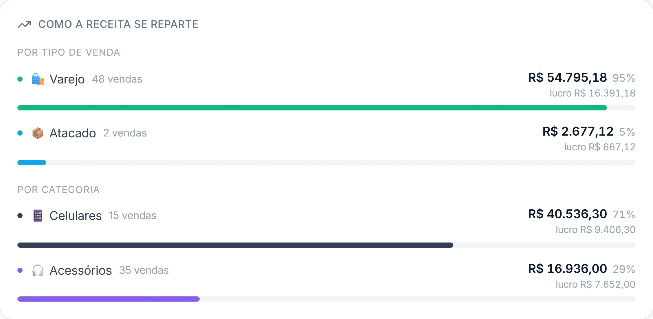 Bloco do painel repartindo a receita do mês: varejo 95% e atacado 5% por tipo de venda, celulares 71% e acessórios 29% por categoria, com o lucro de cada faixa